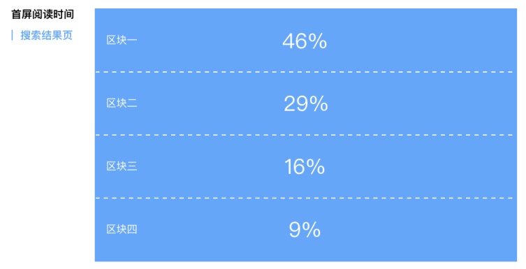 80%的用戶時(shí)間停留在前三屏，然而八年前完全不是這樣